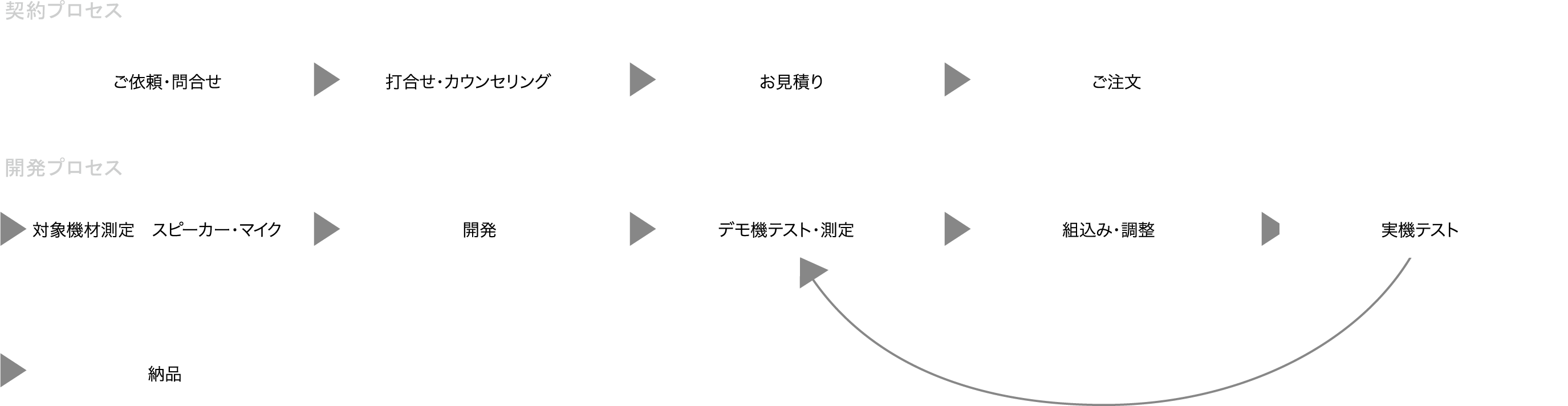 ご注文から納品の流れ