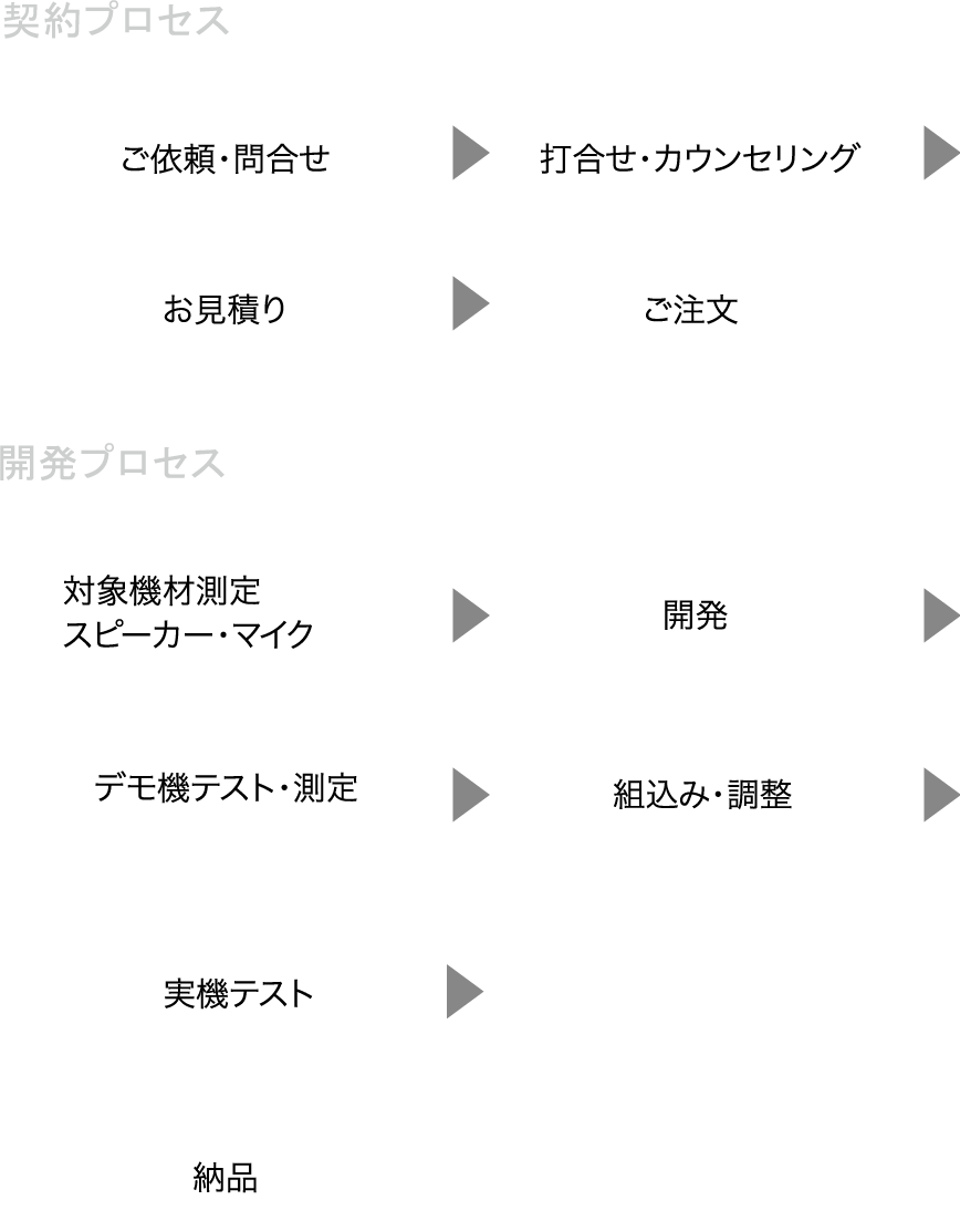 ご注文から納品の流れ